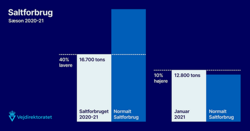 Kold januar sendte saltbilerne på vejene efter mild start på vinteren