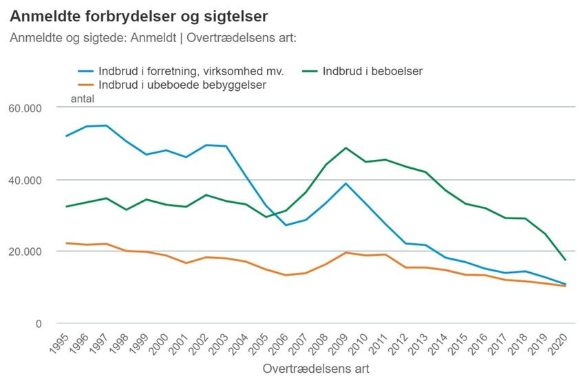 Antallet af indbrud er det laveste i 25 år