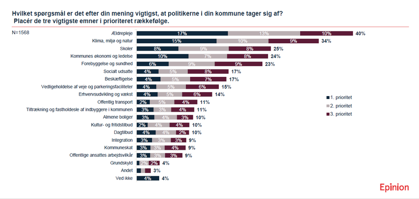 Ældrepleje og klima ligger højt på stemmesedlen
