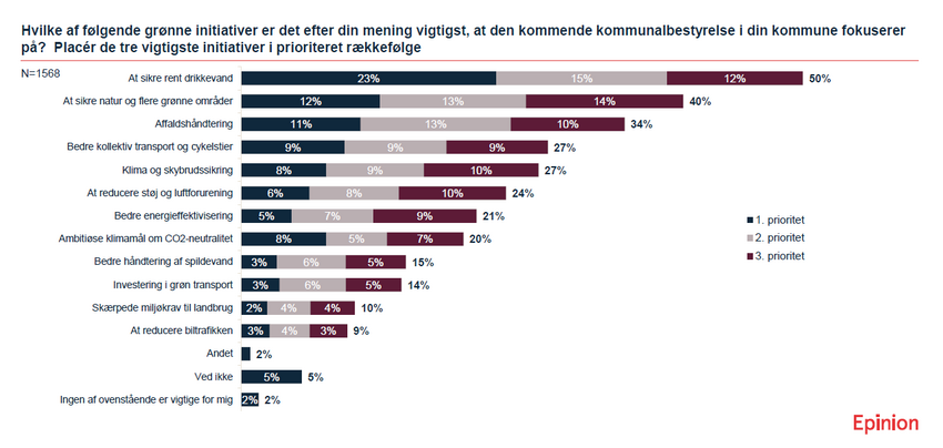 Ældrepleje og klima ligger højt på stemmesedlen