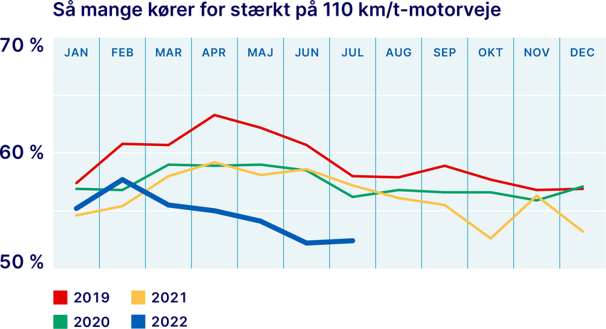 Der er færre fartsyndere på de danske motorveje