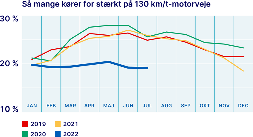 Der er færre fartsyndere på de danske motorveje