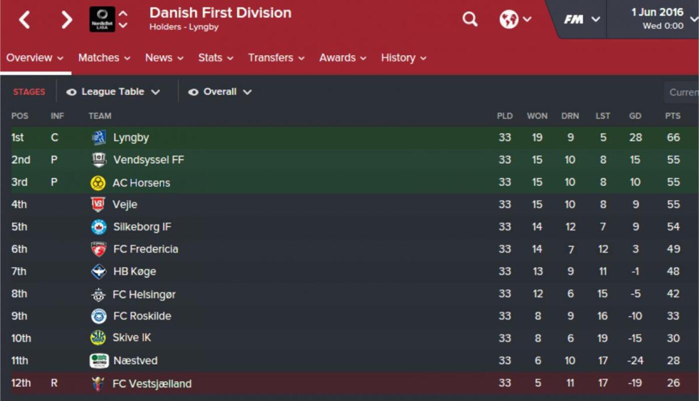 Fodboldsimulator   lyngby tilbage i superligaen men taet kamp om de oevrige oprykningspladser 28012016 1