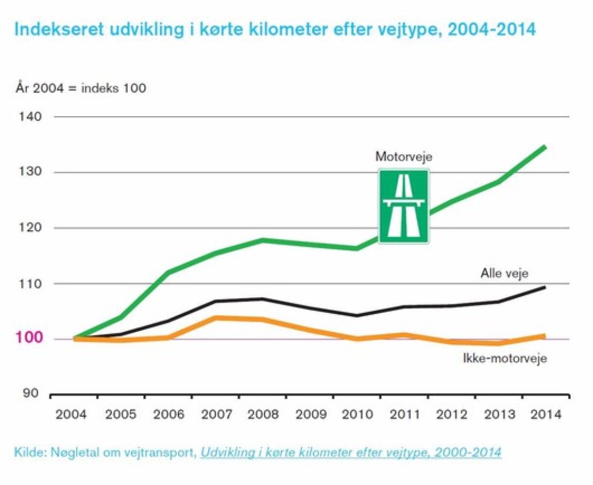 Motorvejsgrafik