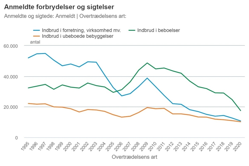 Antallet af indbrud er det laveste i 25 år