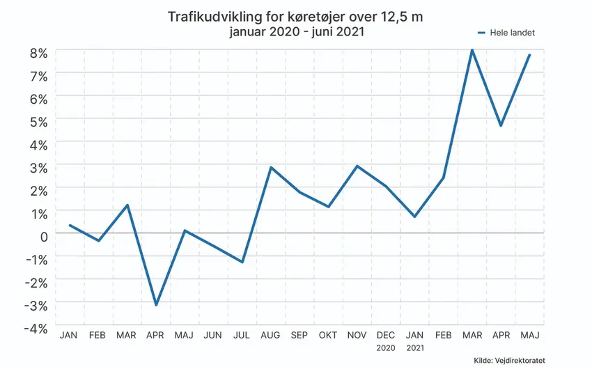 Omfanget af lastbiler på vejene tyder på et erhvervsliv i topform