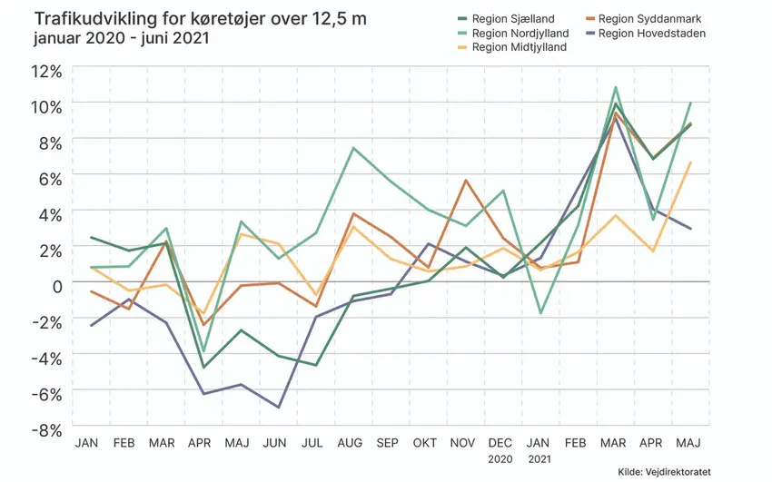 Omfanget af lastbiler på vejene tyder på et erhvervsliv i topform