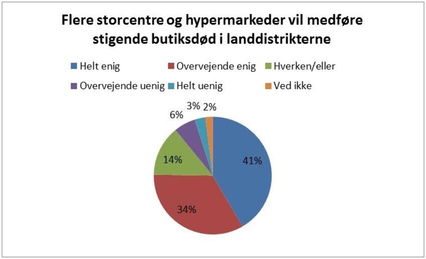 Vælgerne: Klart nej til flere storcentre og hypermarkeder