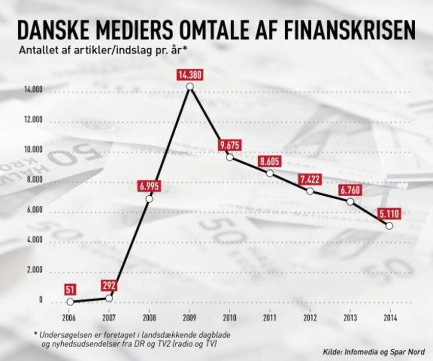 Analyse: Så ofte mindes vi om finanskrisen