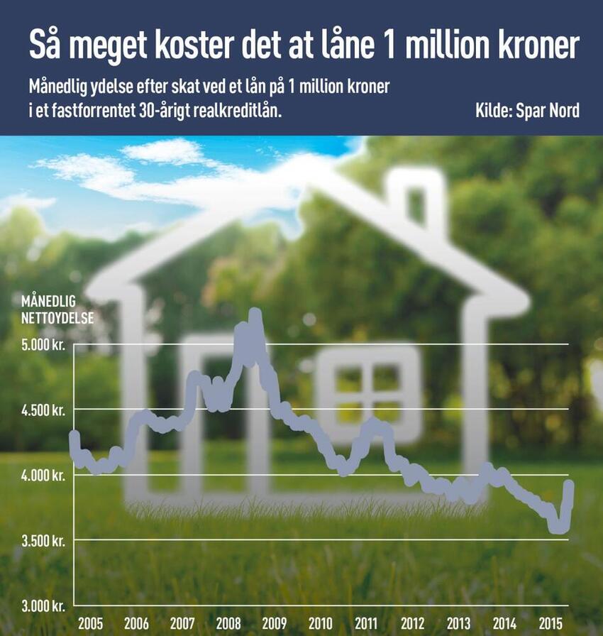 Det betyder rentehoppet for dig