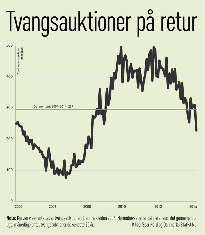 Krise: 29.000 danske boliger tvangssolgt