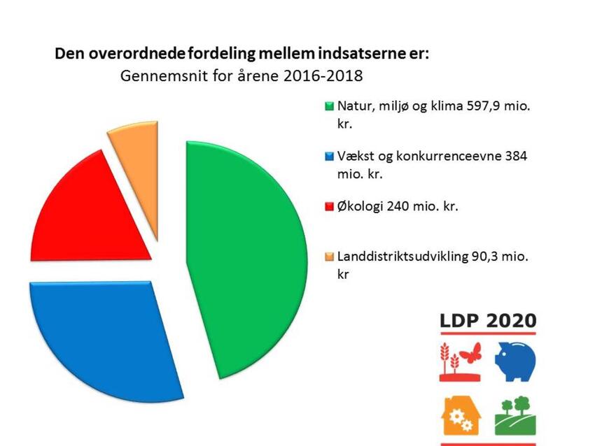 Sådan bliver 3,9 mia. kr. fordelt i det nye landdistriktsprogram