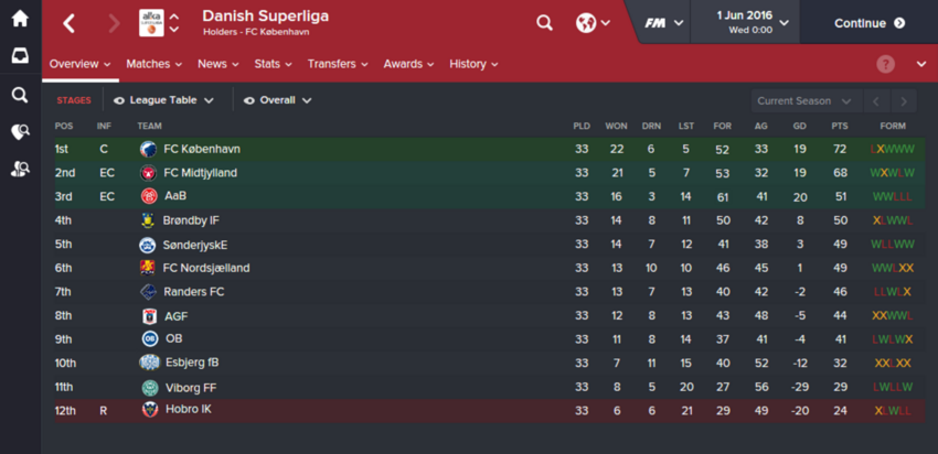 Fodboldsimulator: FC København generobrer det danske mesterskab til sommer