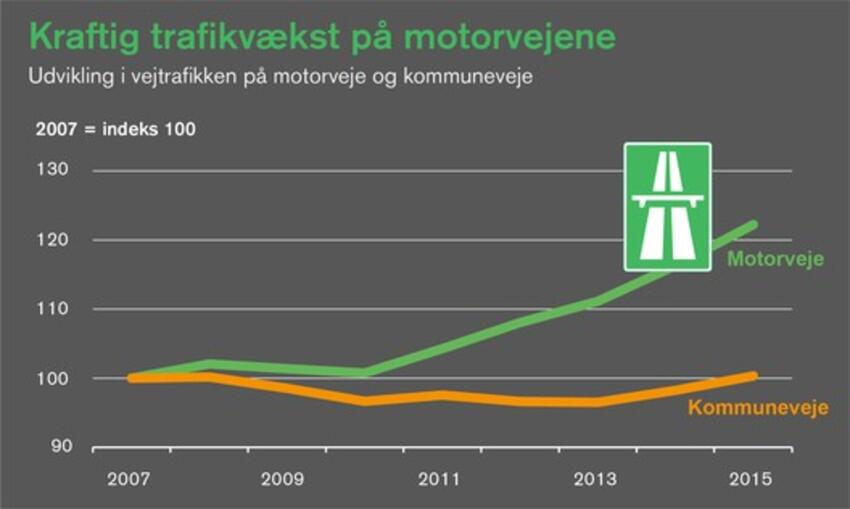 Kraftig trafikvækst på motorvejene