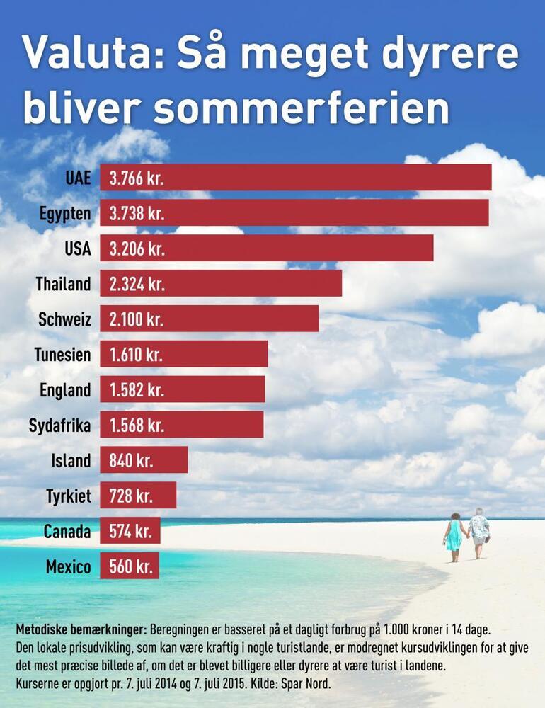 Din sommerferie bliver op til 27 procent dyrere