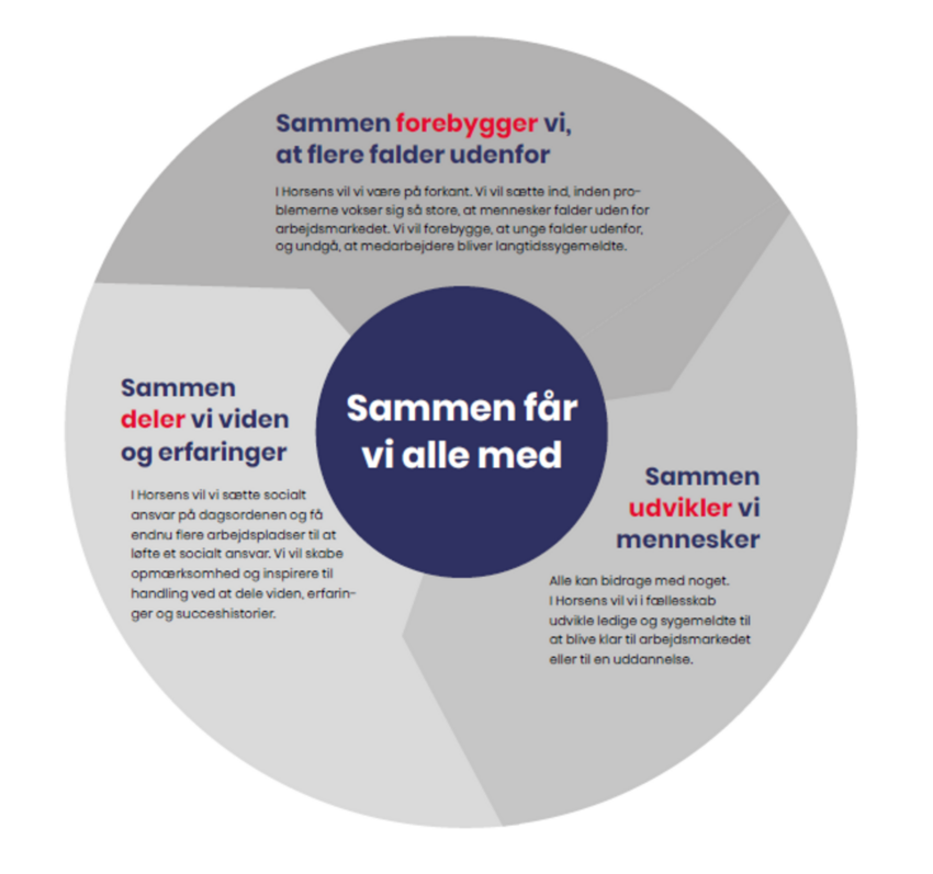 Nu skruer Horsens op for det sociale ansvar