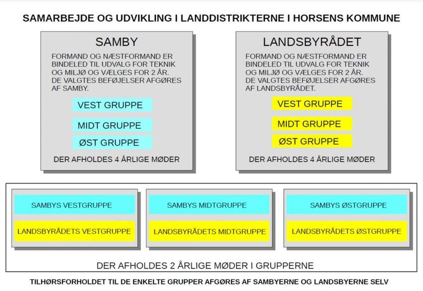 Landsbyrådets forslag til ny organisering