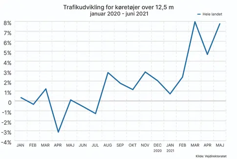 Omfanget af lastbiler på vejene tyder på et erhvervsliv i topform