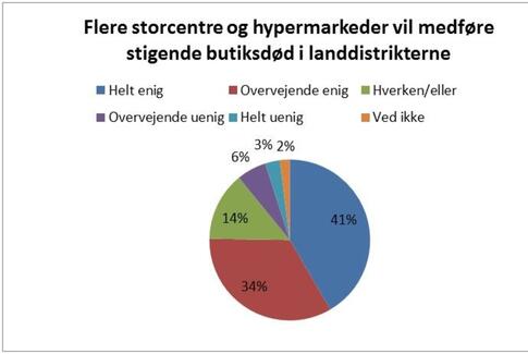 Vælgerne: Klart nej til flere storcentre og hypermarkeder