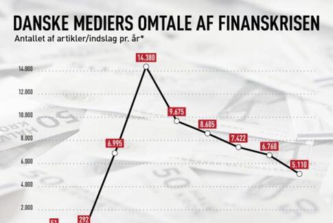 Analyse: Så ofte mindes vi om finanskrisen