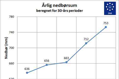 Det er blevet vådere og markant varmere i Danmark