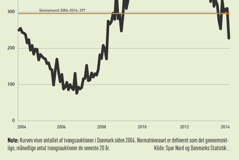 Krise: 29.000 danske boliger tvangssolgt