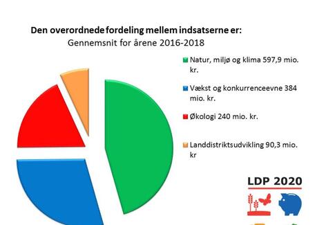 Sådan bliver 3,9 mia. kr. fordelt i det nye landdistriktsprogram