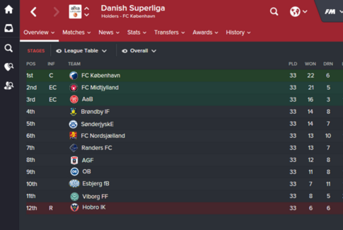 Fodboldsimulator: FC København generobrer det danske mesterskab til sommer