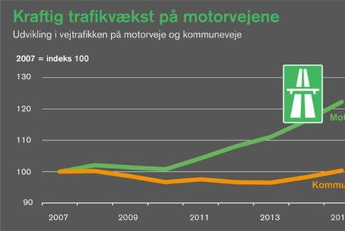 Kraftig trafikvækst på motorvejene