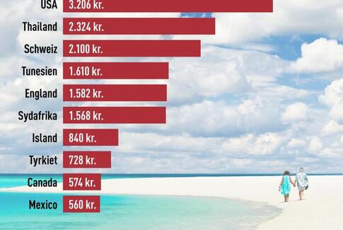 Din sommerferie bliver op til 27 procent dyrere
