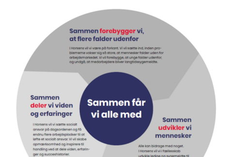 Nu skruer Horsens op for det sociale ansvar