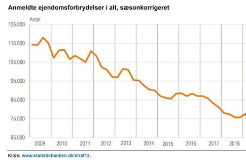 Antallet af indbrud falder fortsat i Østjylland