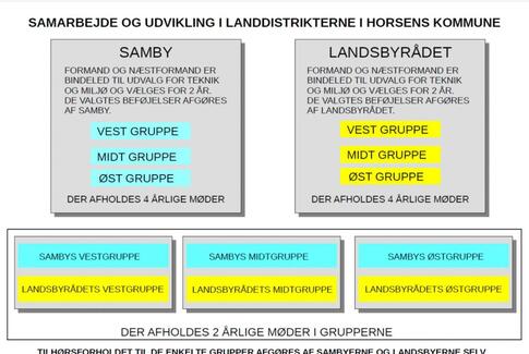 Landsbyrådets forslag til ny organisering